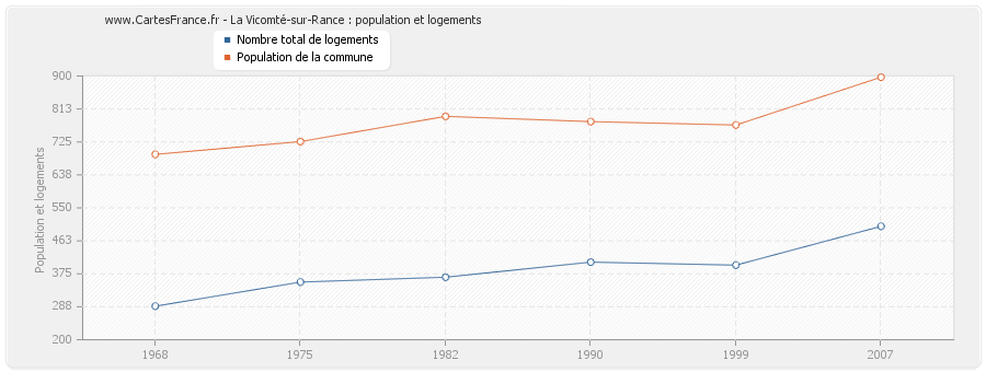 La Vicomté-sur-Rance : population et logements